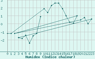 Courbe de l'humidex pour Piz Martegnas
