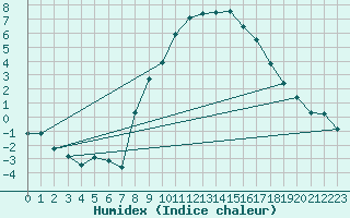 Courbe de l'humidex pour Feldkirch