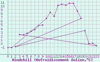 Courbe du refroidissement olien pour Kuusamo Oulanka