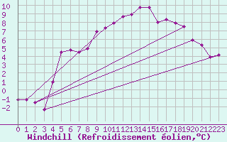 Courbe du refroidissement olien pour Ble / Mulhouse (68)