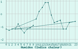 Courbe de l'humidex pour Bramon