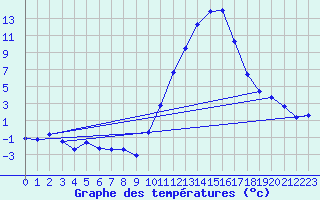 Courbe de tempratures pour Mont-de-Marsan (40)