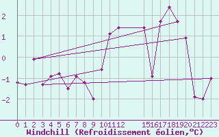 Courbe du refroidissement olien pour Bremervoerde
