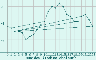 Courbe de l'humidex pour Zrich / Affoltern