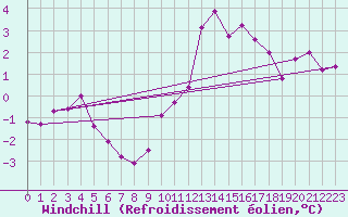 Courbe du refroidissement olien pour Cap de la Hve (76)