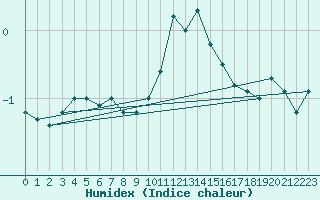 Courbe de l'humidex pour Elsenborn (Be)