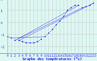 Courbe de tempratures pour Cap de la Hve (76)