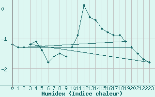 Courbe de l'humidex pour Amstetten