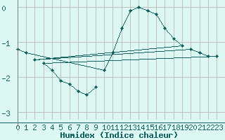 Courbe de l'humidex pour Christnach (Lu)