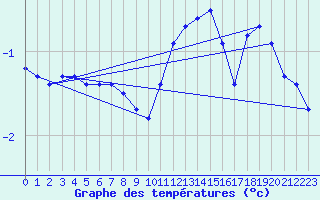 Courbe de tempratures pour Mont-Aigoual (30)