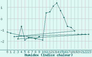 Courbe de l'humidex pour Saint-Vran (05)