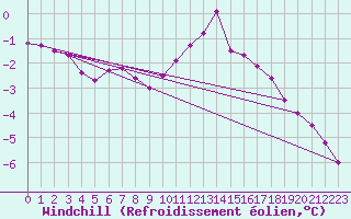 Courbe du refroidissement olien pour Boulaide (Lux)