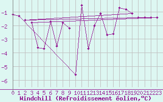 Courbe du refroidissement olien pour Saint-Vran (05)