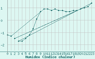 Courbe de l'humidex pour Parikkala Koitsanlahti