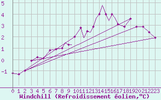 Courbe du refroidissement olien pour Casement Aerodrome