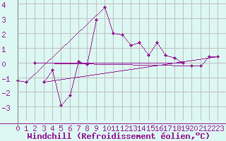 Courbe du refroidissement olien pour Saalbach