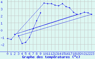 Courbe de tempratures pour Aursjoen