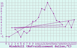 Courbe du refroidissement olien pour Aigle (Sw)