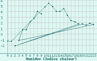 Courbe de l'humidex pour Guetsch