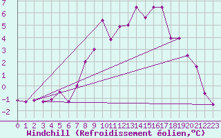 Courbe du refroidissement olien pour Kremsmuenster
