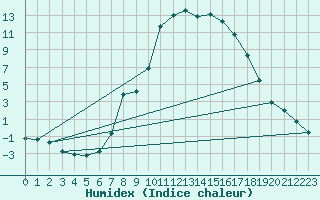 Courbe de l'humidex pour Saint Michael Im Lungau