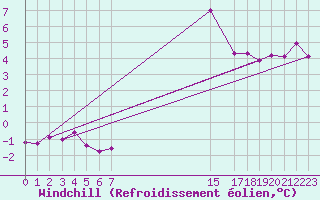Courbe du refroidissement olien pour Vandells