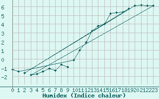 Courbe de l'humidex pour Dunkerque (59)