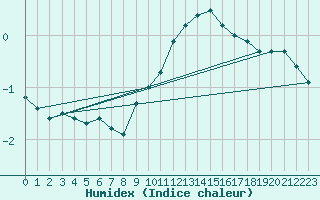 Courbe de l'humidex pour Diepenbeek (Be)