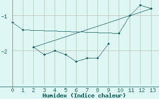 Courbe de l'humidex pour Les Diablerets