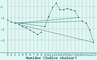 Courbe de l'humidex pour Vernouillet (78)