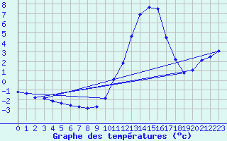 Courbe de tempratures pour Saclas (91)