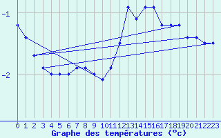 Courbe de tempratures pour Luechow