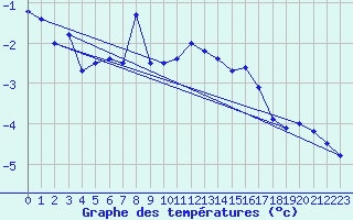 Courbe de tempratures pour Losistua