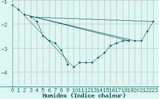 Courbe de l'humidex pour Saint-Philbert-sur-Risle (27)