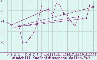 Courbe du refroidissement olien pour Regensburg