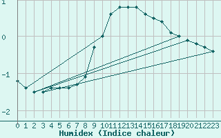 Courbe de l'humidex pour Dagloesen