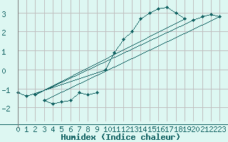 Courbe de l'humidex pour Sainte-Genevive-des-Bois (91)