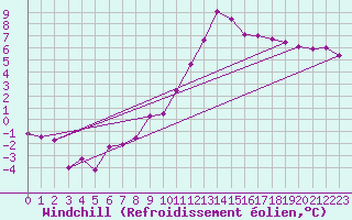 Courbe du refroidissement olien pour Creil (60)