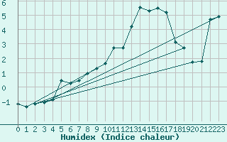 Courbe de l'humidex pour Delsbo