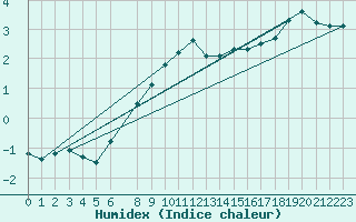 Courbe de l'humidex pour Kredarica