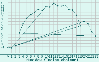 Courbe de l'humidex pour Latnivaara