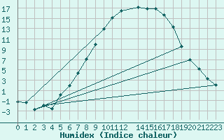 Courbe de l'humidex pour Mora