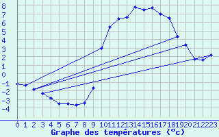 Courbe de tempratures pour Elsenborn (Be)