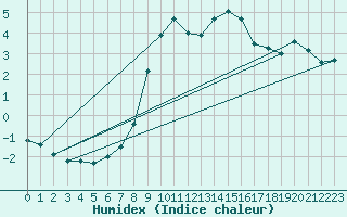 Courbe de l'humidex pour Messstetten