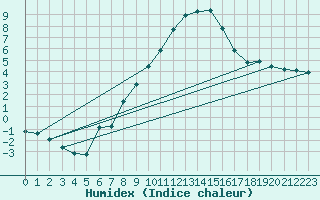 Courbe de l'humidex pour Monte Generoso