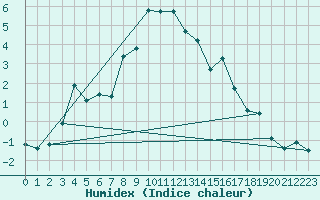 Courbe de l'humidex pour Grivita