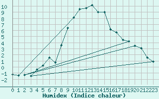 Courbe de l'humidex pour Le Puy - Loudes (43)