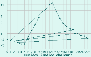 Courbe de l'humidex pour Sivas