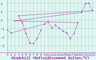 Courbe du refroidissement olien pour Florennes (Be)