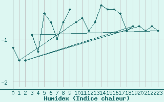 Courbe de l'humidex pour Feldberg-Schwarzwald (All)